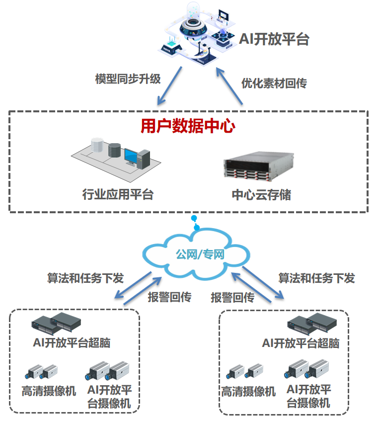 海康威视AI开放平台